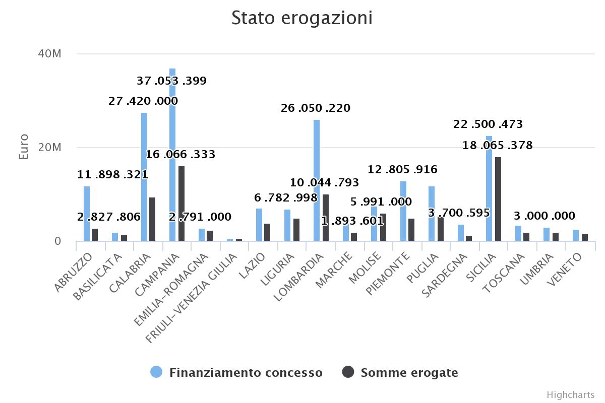 Cantieri in Comune