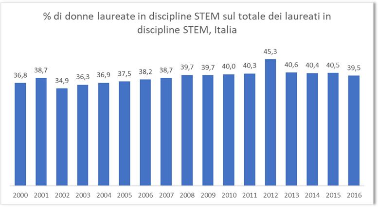 Donne Ingegneria