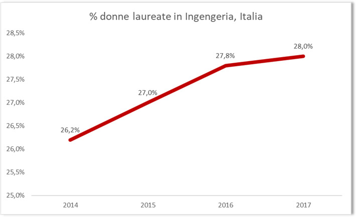 Donne Ingegneria