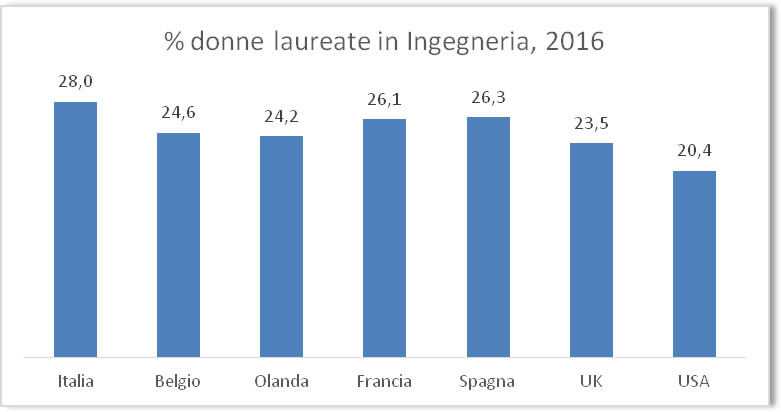 Donne Ingegneria