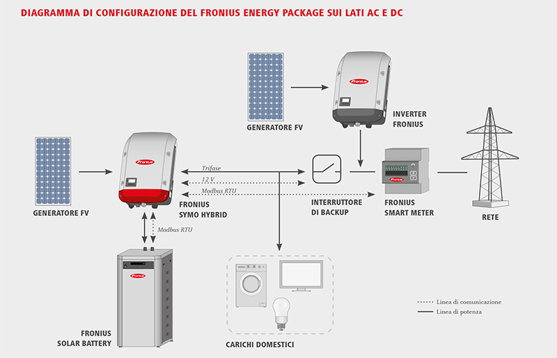 Fronius Energy Package