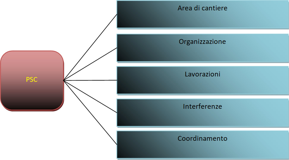 Sicurezza