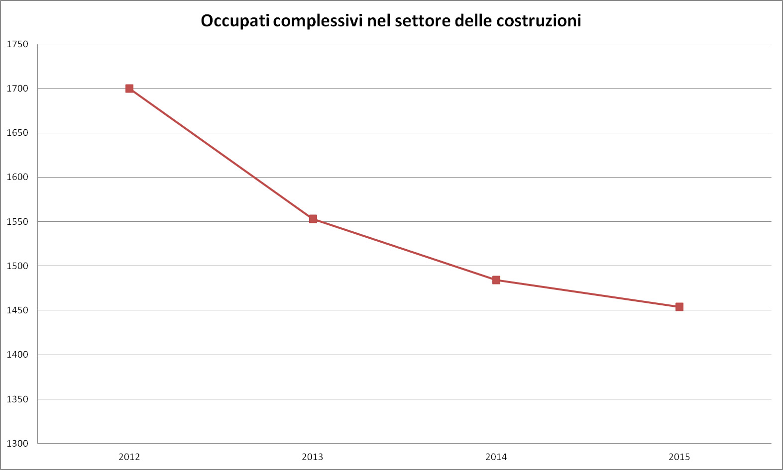 Dati Istat - Occupazione costruzioni