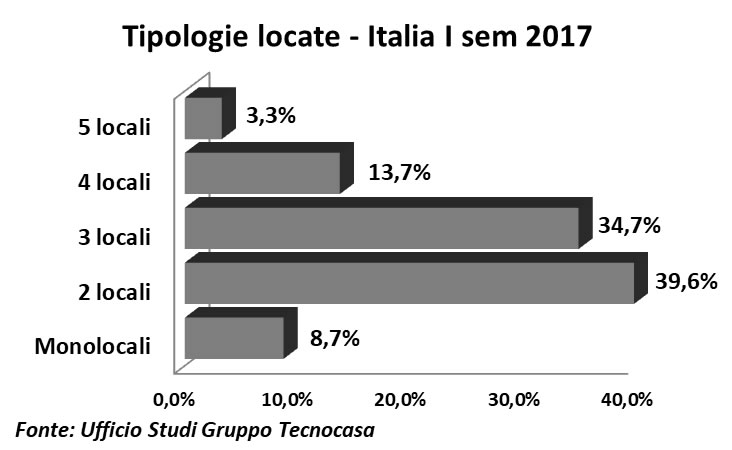 Tecnocasa