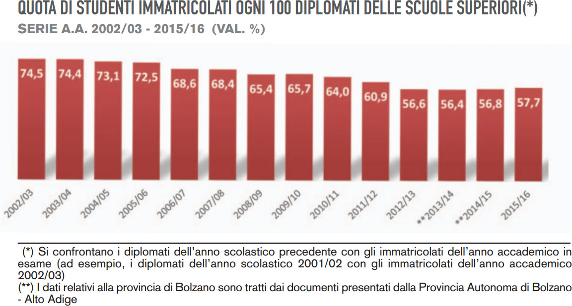 Immatricolati