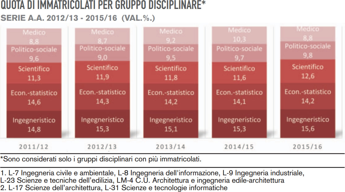 Immatricolati