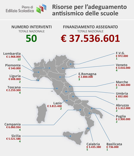 Risorse per l'Adeguamento Antisismico delle Scuole