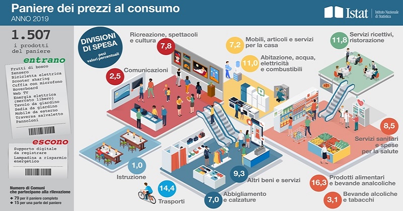 Istat: I nuovi indici dei prezzi al consumo