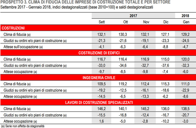 ISTAT