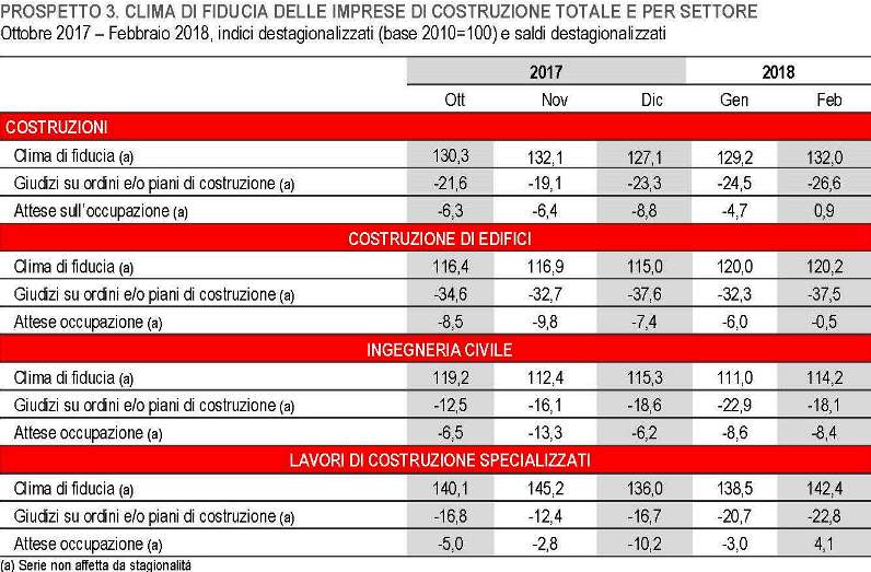 ISTAT