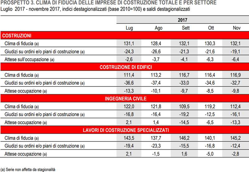 Istat