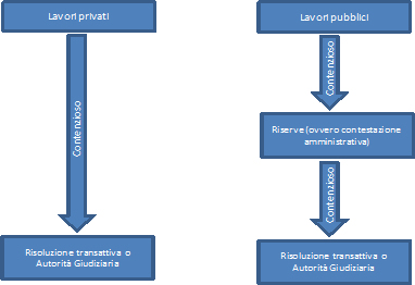 Le riserve nei lavori pubblici