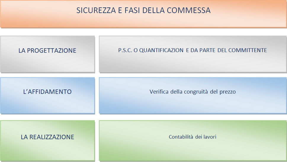 Sicurezza