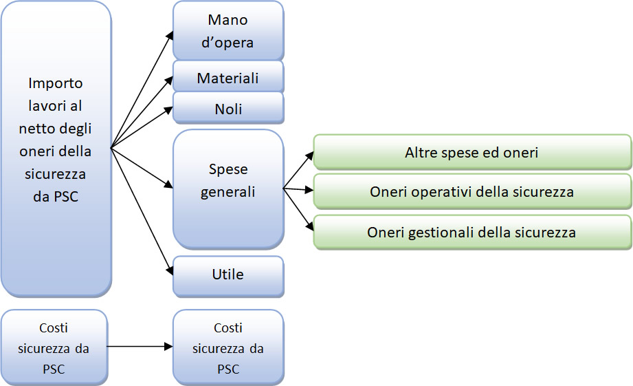 Sicurezza