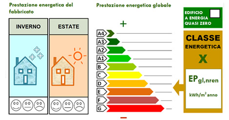 Certificazione energetica edifici: linee guida, relazione tecnica di progetto e metodologia di calcolo delle prestazioni