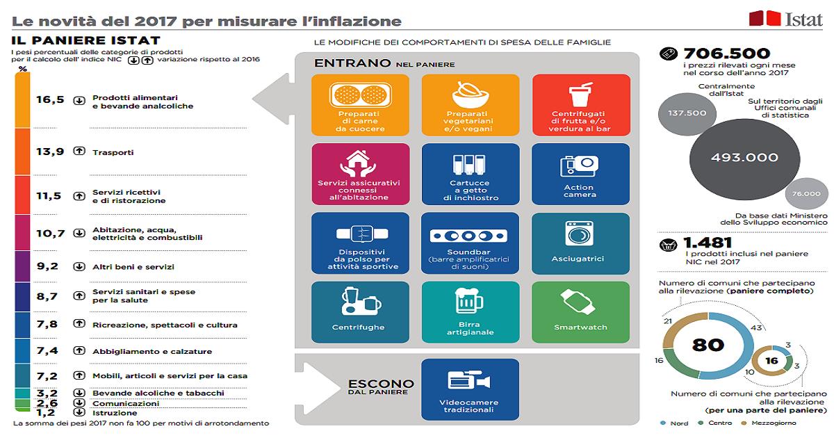 Istat: Nuovo paniere 2017 per misurare l’inflazione con 12 nuovi beni e servizi