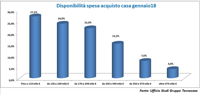 Tecnocasa