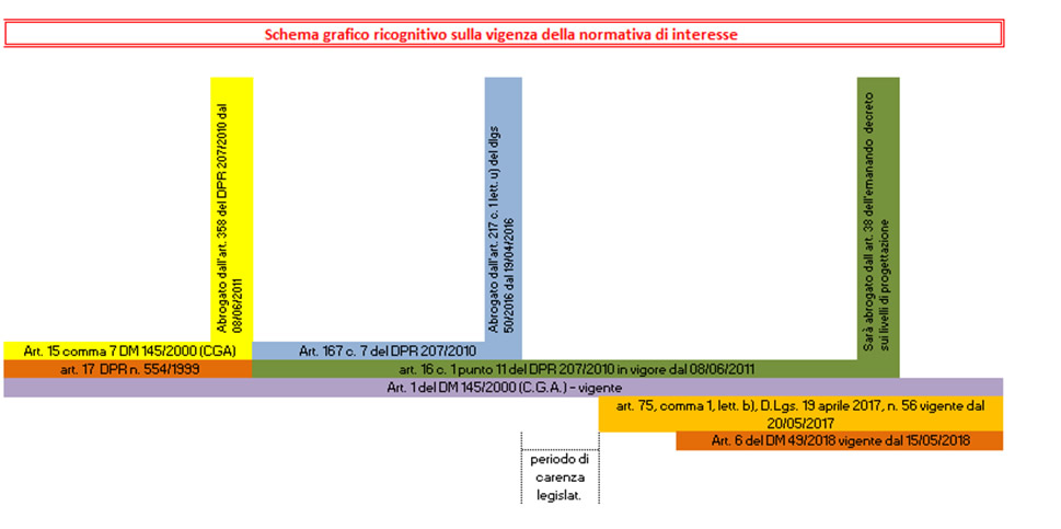 Accertamento rispondenza lavori