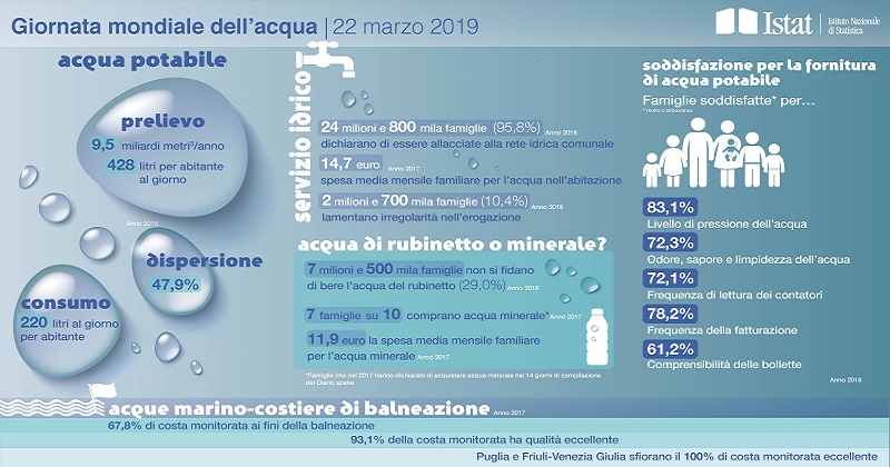Giornata mondiale dell’acqua: Le statistiche dell’Istat