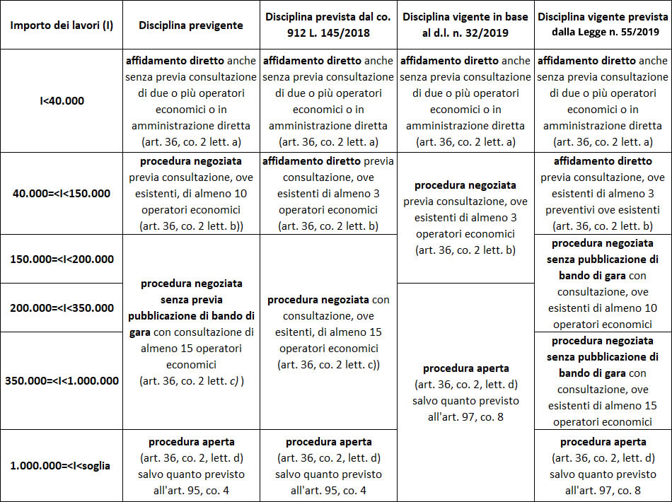 Codice dei contratti